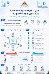 تحليل دقيق لنتائج الاختبارات الجامعية هو خطوة أساسية نحو تطوير جودة التقويم وتحسين العملية التعليمية.